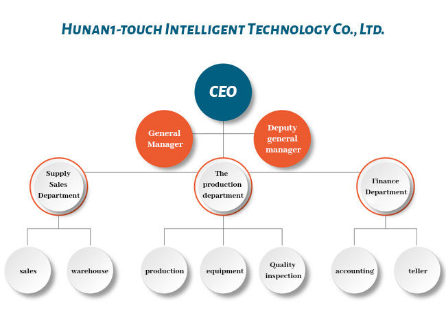 China Hunan 1-touch Intelligent Technology Co., Ltd. Bedrijfsprofiel